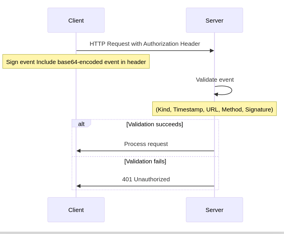 Protocol Sequence Diagram